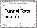 Funnel plot Aspirin Chemoprevention Colon Tumor Incidence in Rats