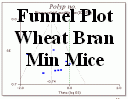 Wheat Bran Funnel Plot Min mice