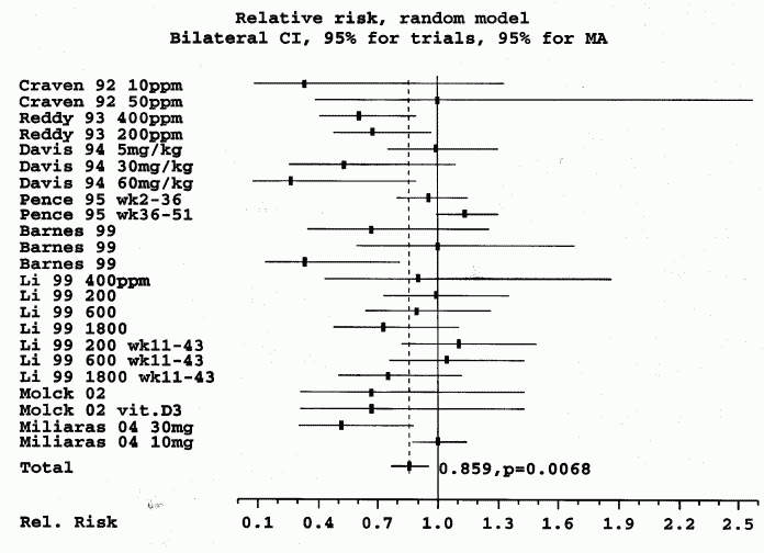 Aspirin Chemoprevention Colon Tumor Incidence in Rats