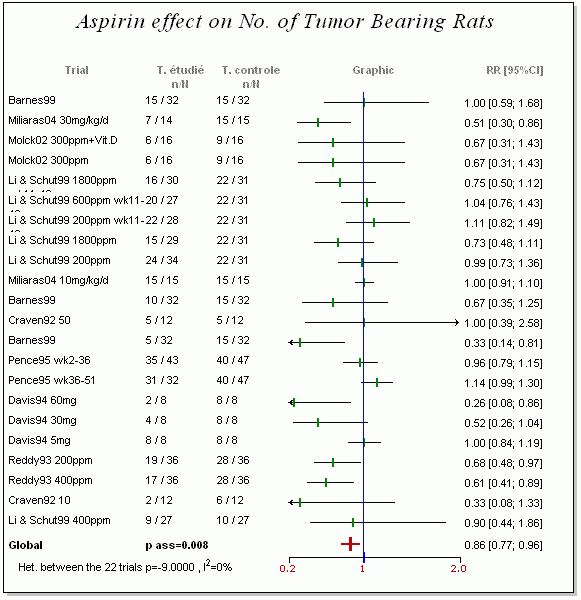 Aspirin Chemoprevention Colon Tumor Incidence in Rats
